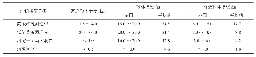 表1 苏里格气田河道特征统计表