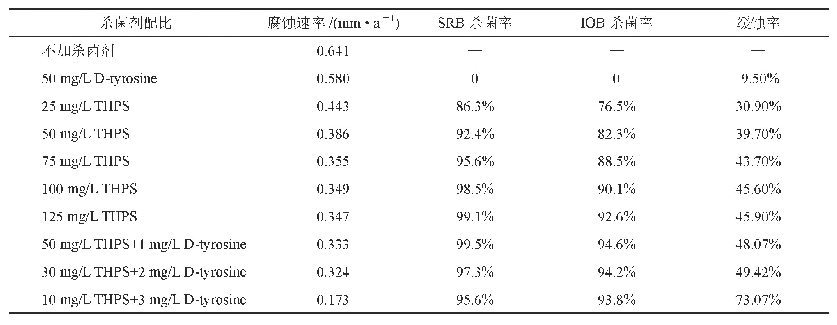 表2 碳钢在含SRB+IOB培养基中腐蚀160 h后的失重结果表