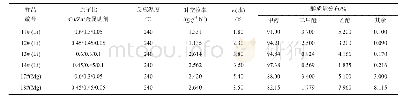 《表2 240℃反应条件下助剂Li2O、MgO含量对催化活性和产物选择性的影响》