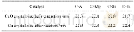 表2 催化剂反应前后的CuO和Cu晶粒尺寸