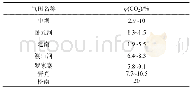 《表1 我国高含CO2气田及CO2含量》