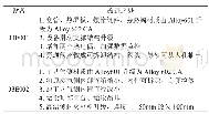 表6 03E001、03E002设备升级优化改造表