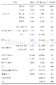 表2 装置单位物耗、烧焦及单位能耗