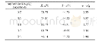 《表3 不同催化剂比例对催化性能的影响》