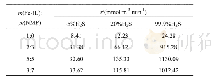 表4 不同Fe-IL/NMP复配比在不同H2S分压下的反应速率