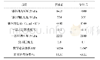 表6 优化参数及结果：基于BP神经网络的低温提氦工艺优化