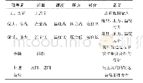 表1 HAZOP引导词和参数