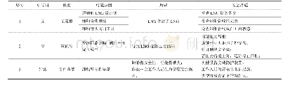 表2 节点1 LNG从运输船经卸船臂、卸船管线输送到LNG储罐分析工作表