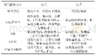 《表1 不同氢气储运方式的优缺点对比》