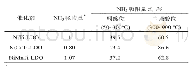 表2 三种催化剂的总酸量及不同强度酸量所占比例