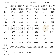 表3 装置改造方案及2016年标定时实际运行物料平衡