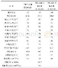 表4 优化后甲醇气化流程火用分析