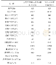 表5 优化后反应产物气化流程火用分析