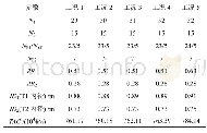 表2 萃取精馏塔T1工艺参数优化结果