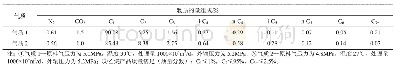 表1 原料气质工况及组成