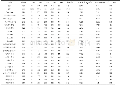 表1 各地区原油的恩氏蒸馏数据