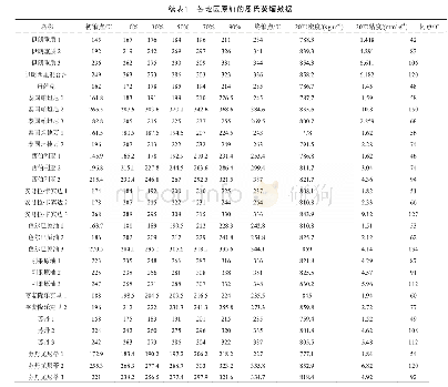 表1 各地区原油的恩氏蒸馏数据