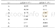 表3 主成分系数矩阵：原油闪点预测模型的研究