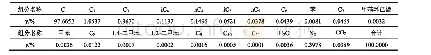 表3 干气组成：含蜡天然气吸收脱蜡方法研究