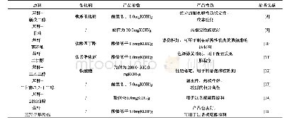 表1 苯酐聚酯多元醇的合成