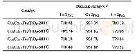 表2 Cu1Co0.5Fe2/TiO2-X℃系列催化剂的Fe 2p3/2、Co 2p3/2和Cu 2p3/2结合能