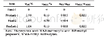 表2 原料中引入酸组分对反应的影响