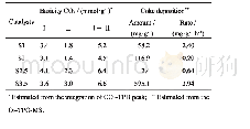 表2 还原后催化剂的碱性位点数以及反应后催化剂的积炭