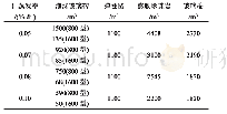 表2 不同日蒸发率下LNG储罐保冷材料用量