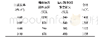 表5 不同日蒸发率下综合费用对比