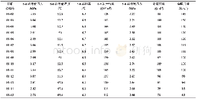 《表3 S-8集气站的运行数据》