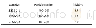 表2 不同ZSM-5样品的颗粒大小及收率
