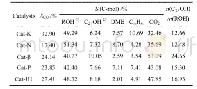 表1 添加不同碳源的Cu Zn Al-LDO/纳米碳催化剂的活性评价结果