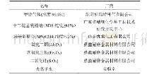 表1 实验液体性质：表面活性剂与多孔介质复配对甲烷水合物生成的影响