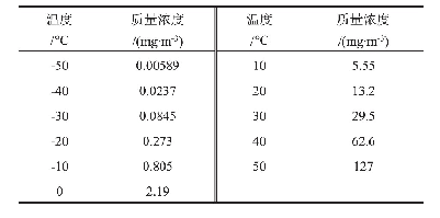 表1 饱和汞蒸气浓度随温度变化数据表