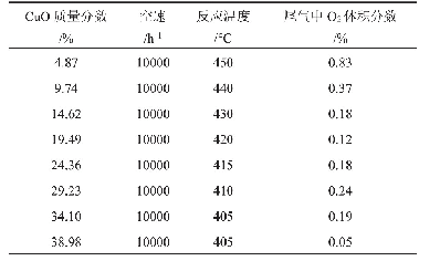 《表2 不同CuO负载量催化剂性能》