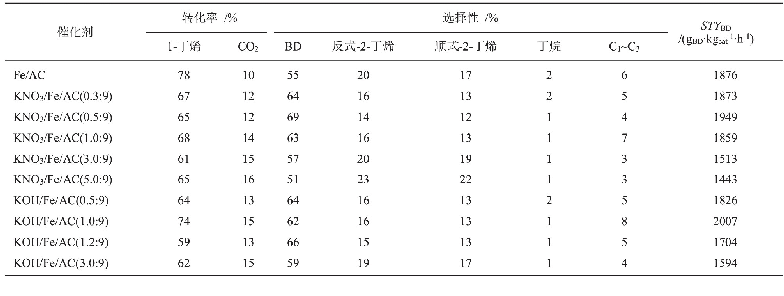 表1 不同钾铁比催化剂催化CO2氧化1-丁烯脱氢的反应性能