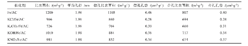 表2 不同钾源改性催化剂的N2物理吸附脱附表征结果