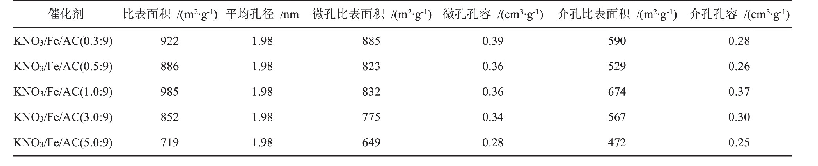 表3 不同钾铁比催化剂的N2物理附/脱脱附表征结果