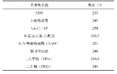 表2 夹带剂沸点：高温F-T合成油生产洗涤剂醇及醇/醛分离研究