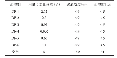 表1 DF系列消泡剂对SCUL1溶剂的消泡效果