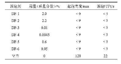 表2 DF系列消泡剂对SCUL2溶剂的消泡效果