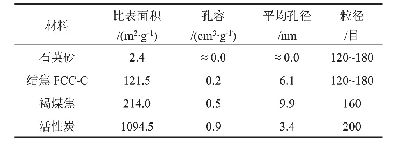 表1 实验材料及其性质：多孔催化剂H/C比测量中的预处理过程优化研究