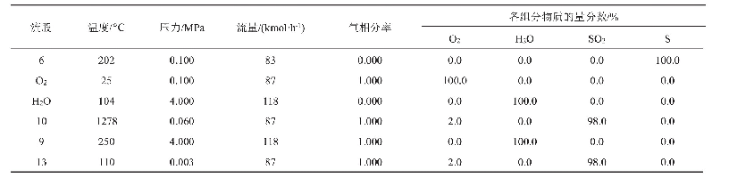 表3 换热系统质量平衡：硫化氢化学反应循环制氢工艺的流程模拟