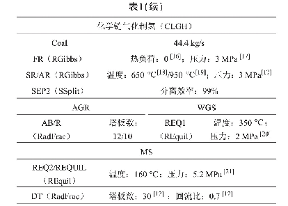 表1 煤气化制甲醇的主要技术参数