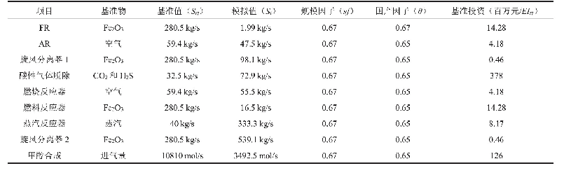 表4 煤化学链气化制氢制甲醇设备投资基础数据