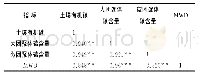 《表4 土壤有机碳与MWD、大团聚体碳、微团聚体碳之间的相关性》