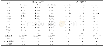 《表2 不同氮素水平下添加不同碳源对土壤容重和总孔隙度的影响》