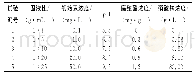 《表2 HgCl2吸附试验设计》