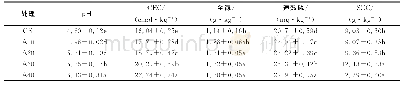 《表3 生物质炭对土壤理化性质的影响》