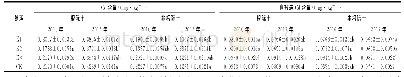 《表5 不同处理对根际土与非根际土Cd含量和有效态Cd含量的影响》